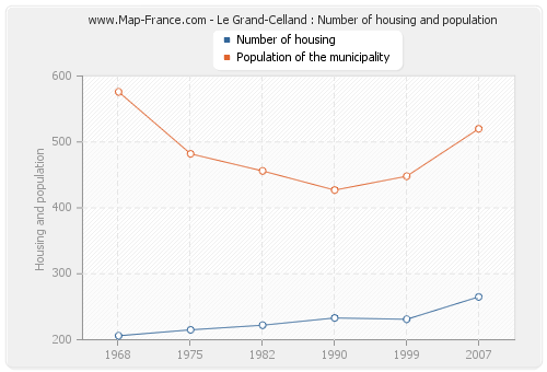 Le Grand-Celland : Number of housing and population